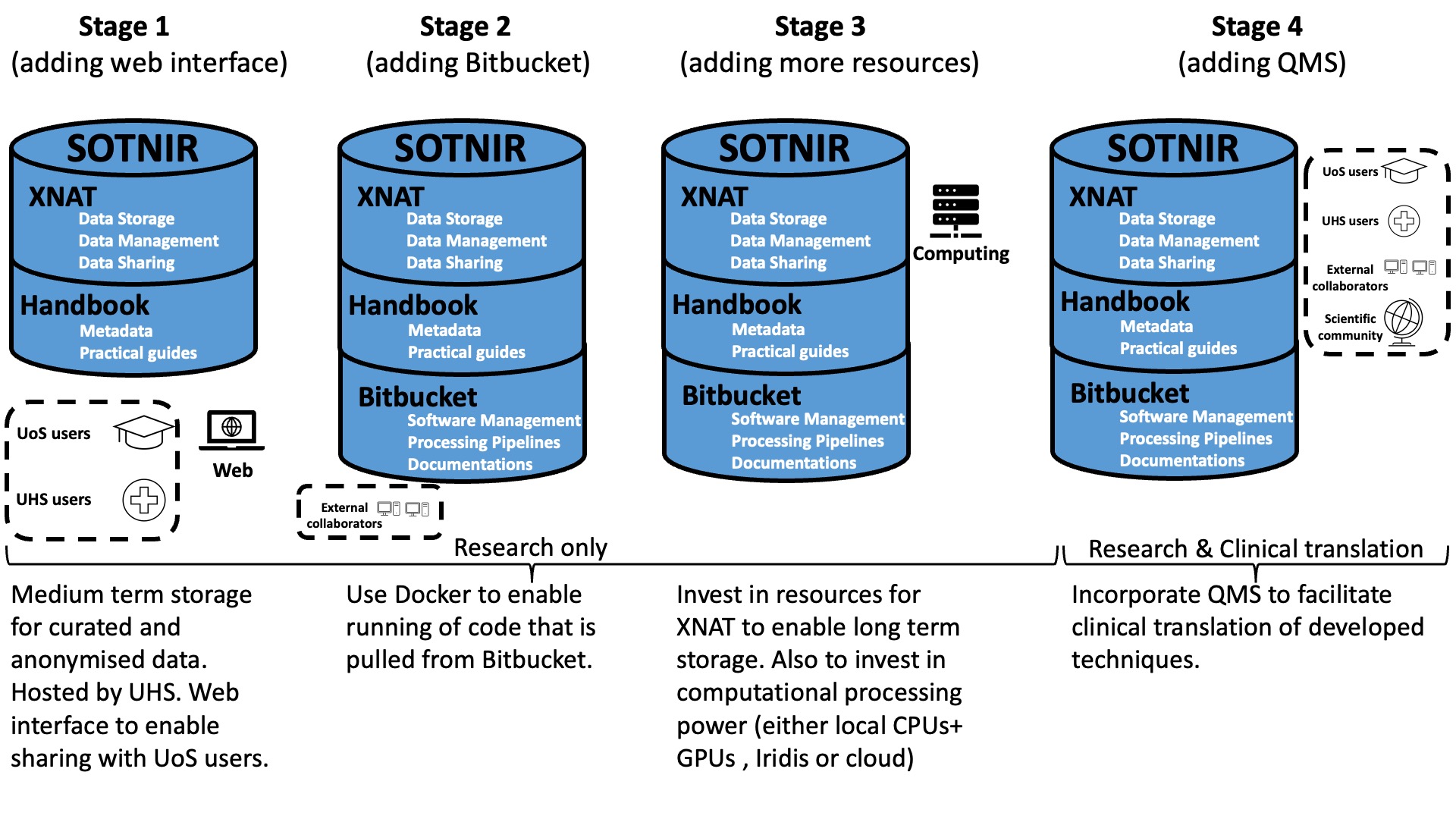 SOTNIR stages diagram