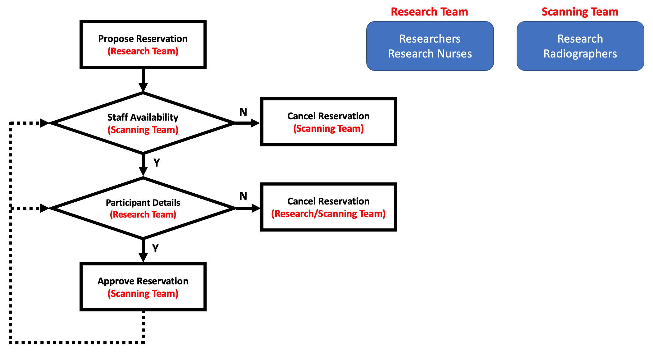 Scheduling Workflow